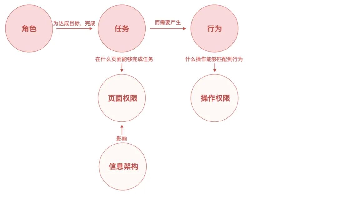 系统解读：权限设计指南